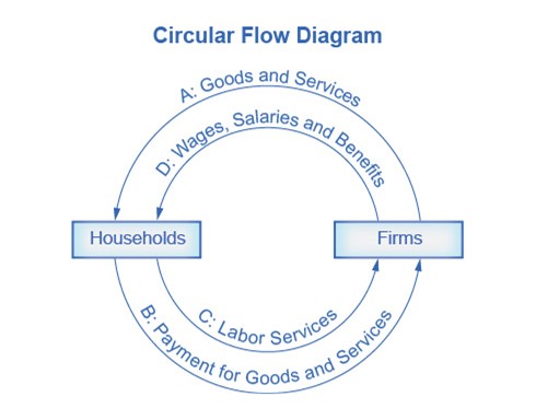 The circular flow diagram